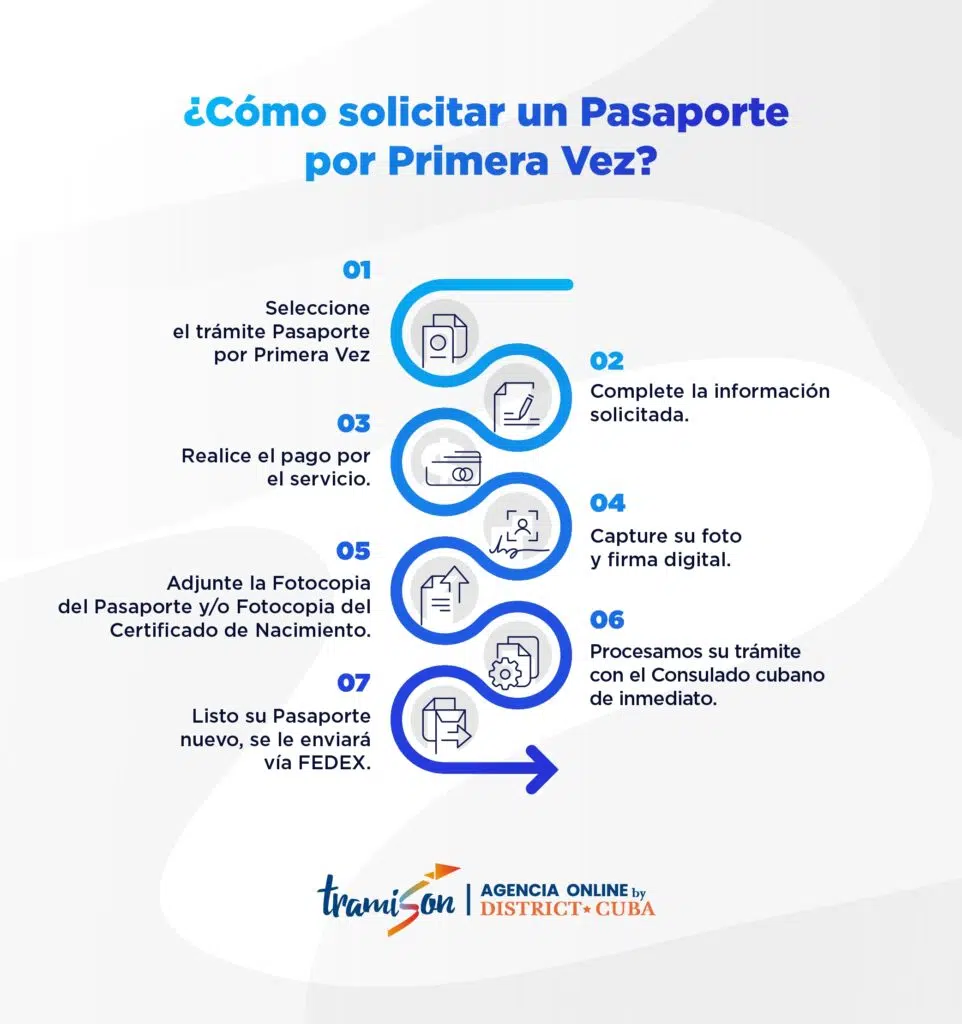 Requisitos para Sacar el Pasaporte por Primera Vez: Pasos Esenciales para cubanos en EEUU