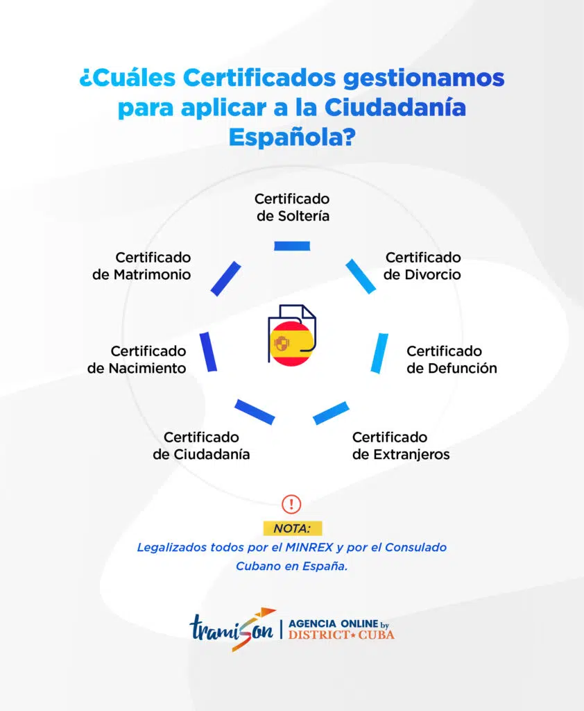 Ciudadanía Española para cubanos en EEUU ¡Tramison puede ayudarte!