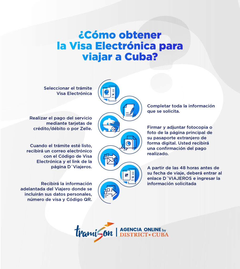 Cómo sacar la visa para viajar a Cuba como turista