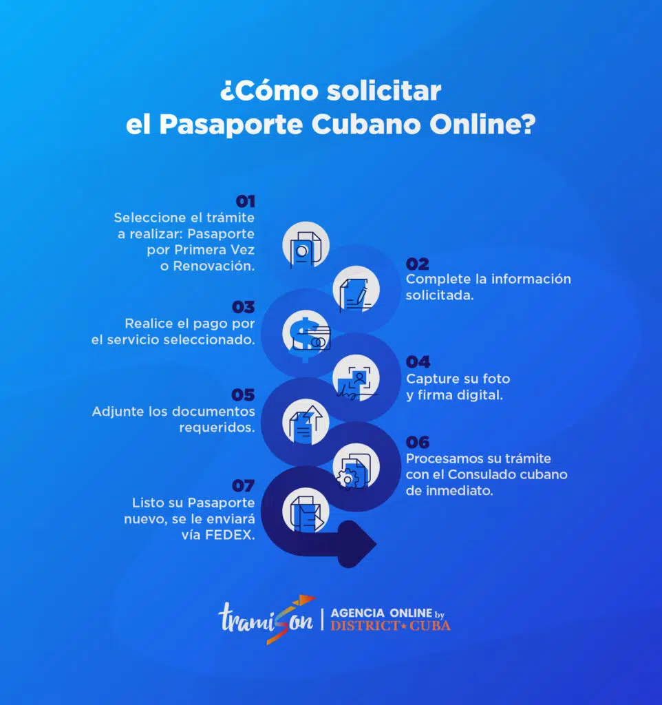 Agencia para Sacar Pasaporte Cubano: Una Solución Rápida y Segura